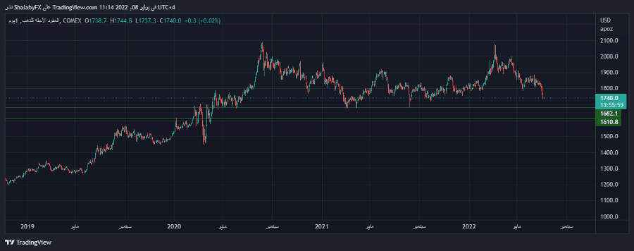 الرسم البياني اليومي للذهب الرسم البياني اليومي للذهب